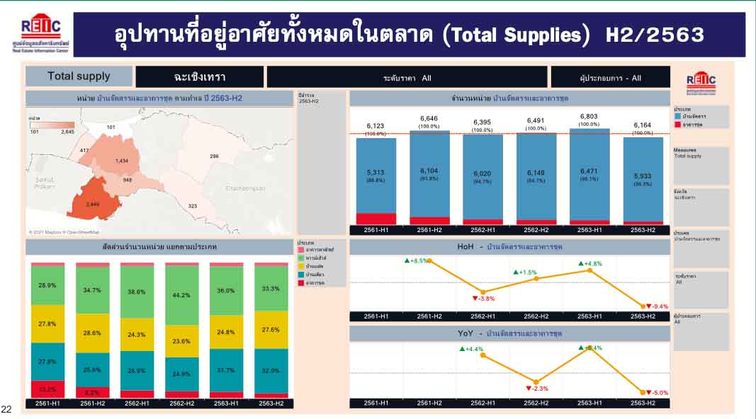 ภาพรวมตลาดที่อยู่อาศัยจังหวัดจังหวัดฉะเชิงเทราปี 2563